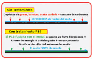 4 - P 18 engine anti-friction - tourism and competition gearbox - Pasa la  ITV con Mecarun, ahorro de carburante, descarboniza la EGR y el Filtro de  partículas, baja los gases contaminantes